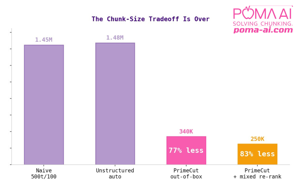 POMA AI Achieves Best-in-Class RAG Chunking and Document Ingestion With 77% Token Reduction vs. Conventional Models