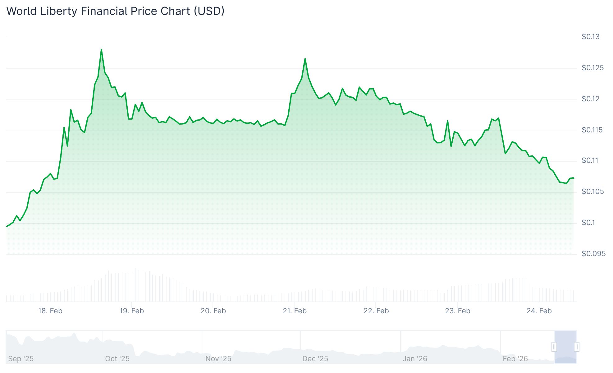 World Liberty Financial (WLFI) 價格
