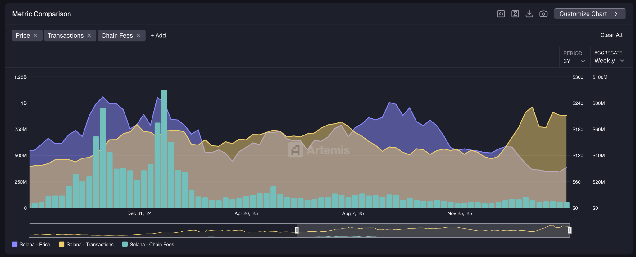data on-chain Solana