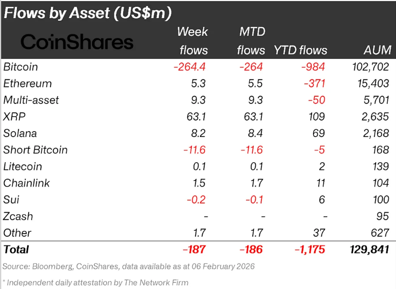 XRP in Focus Amid Crypto Fund Outflows | Source: Coinshares