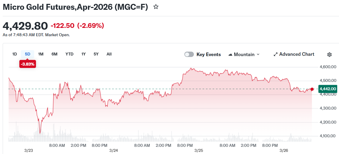 Micro Gold Futures,Apr-2026 (MGC=F)