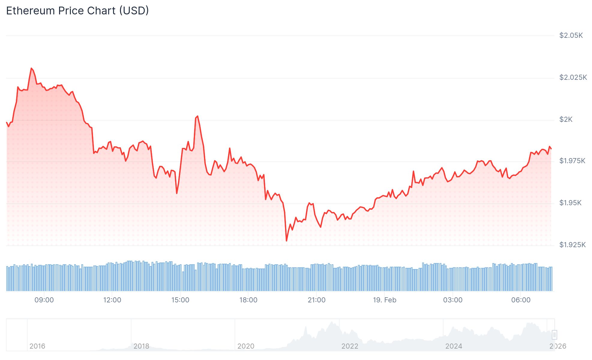Ethereum (ETH) Price