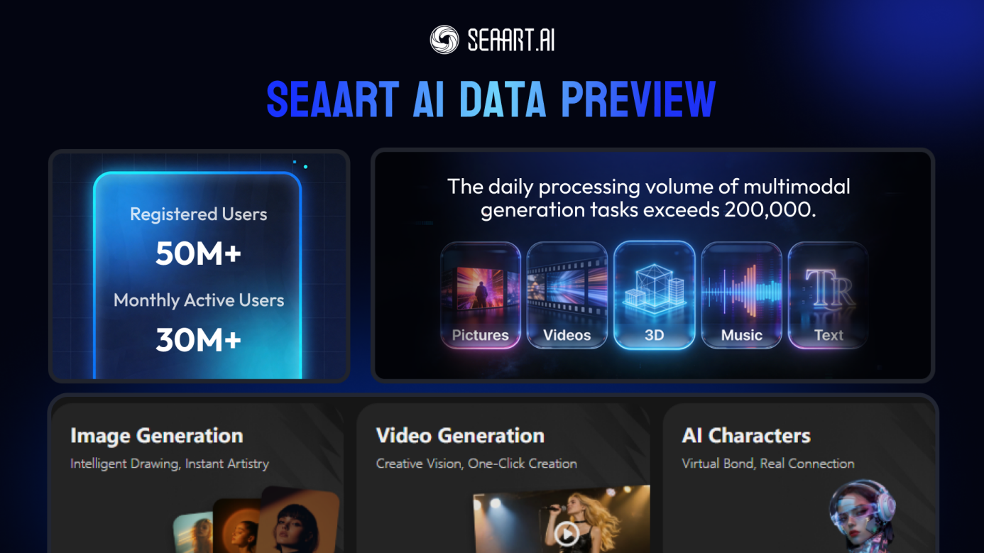 SeaArt AI's monthly active users (MAU) exceeded 30 million, with over 50 million registered users and an annual recurring revenue (ARR) approaching $50 million.