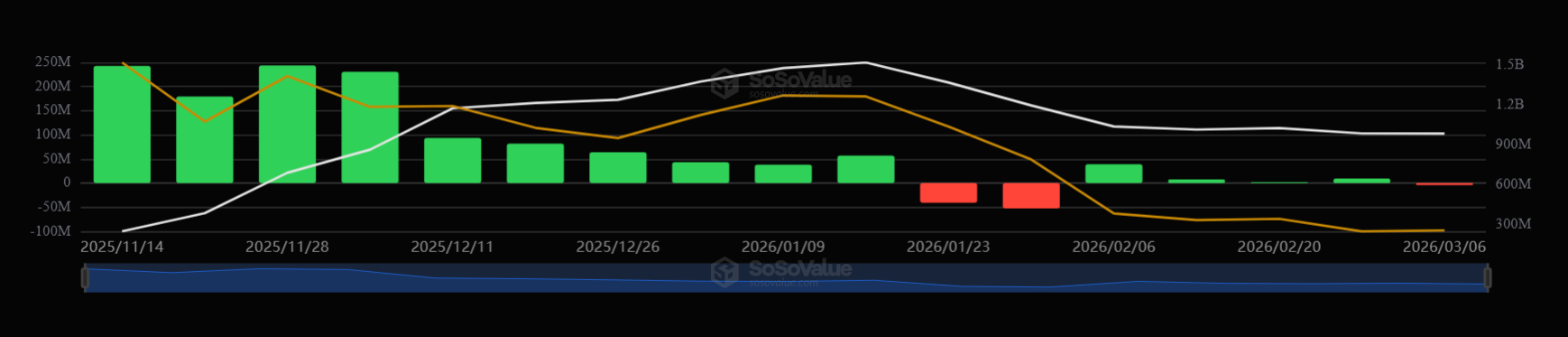 XRP ETF周资金流动