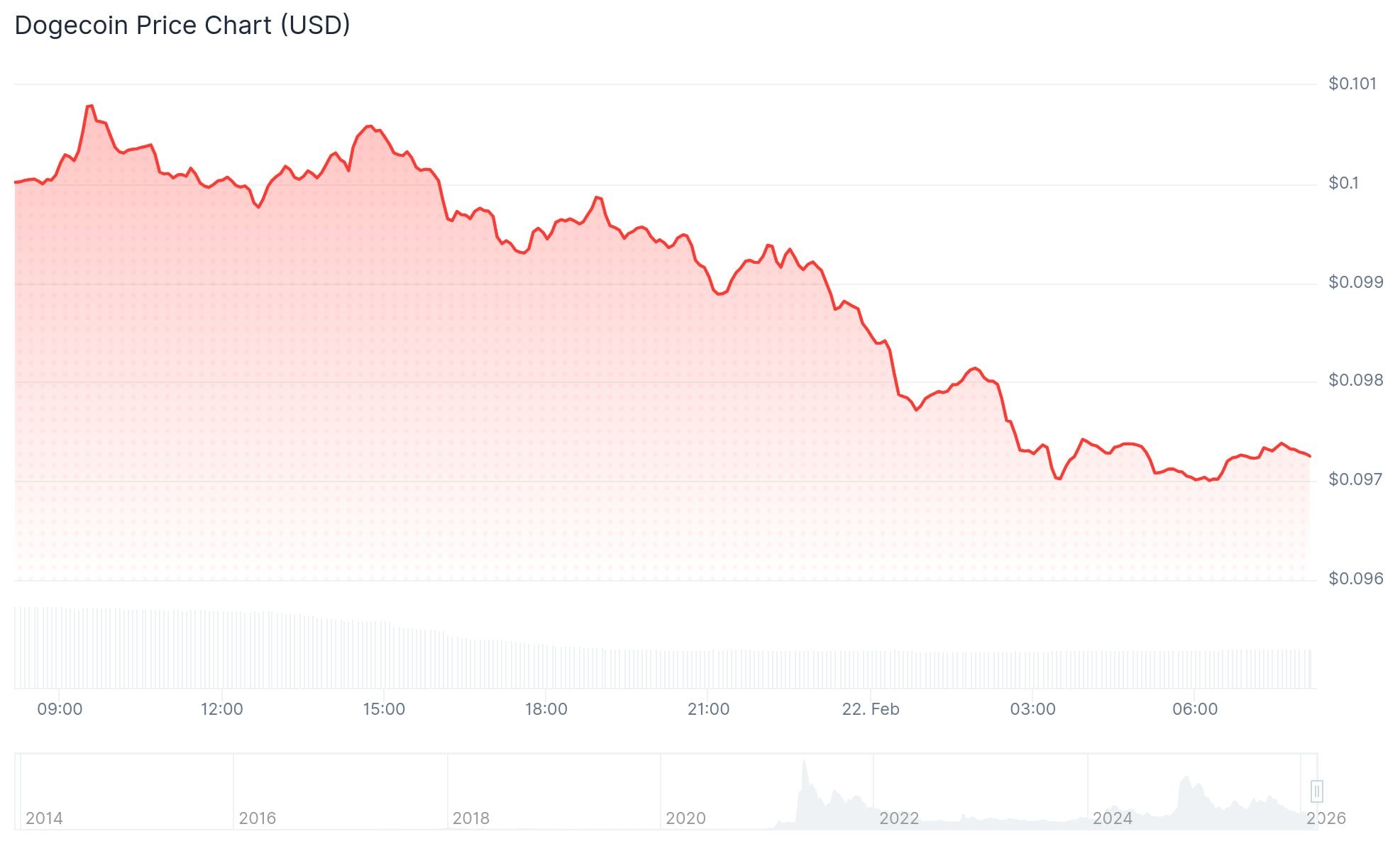 Dogecoin (DOGE) Price